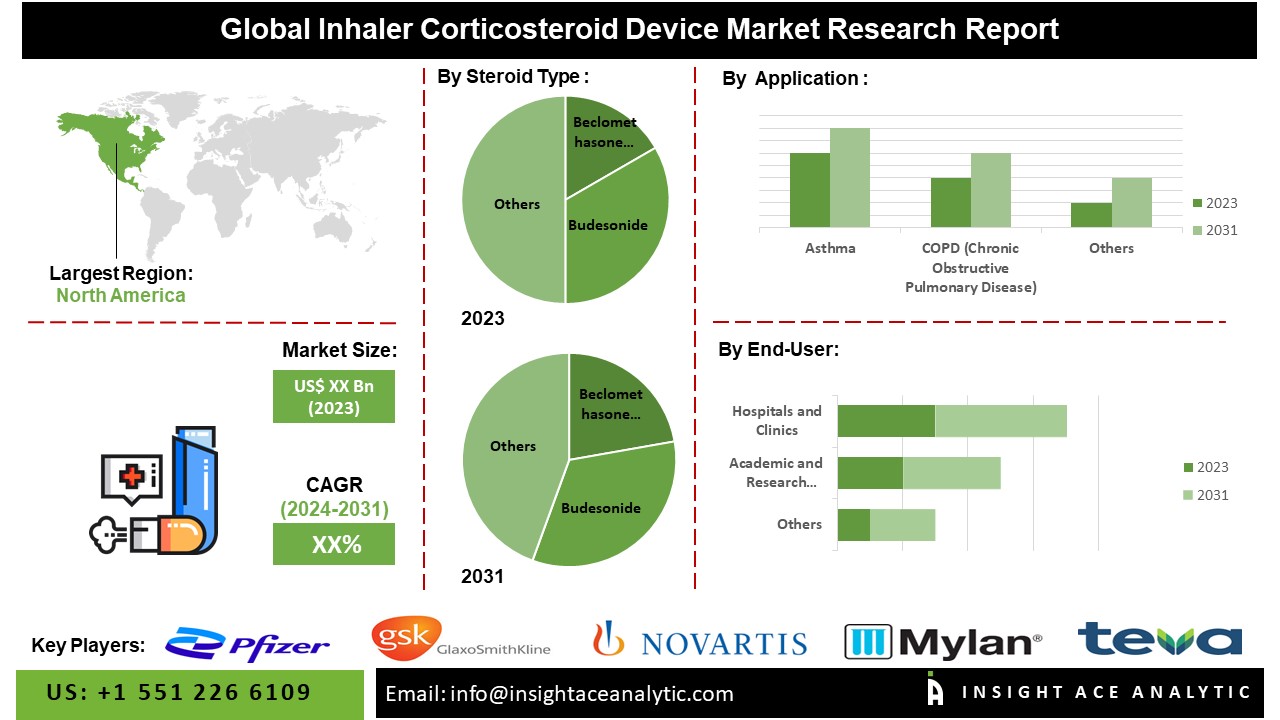 Inhaler Corticosteroid Device Market info