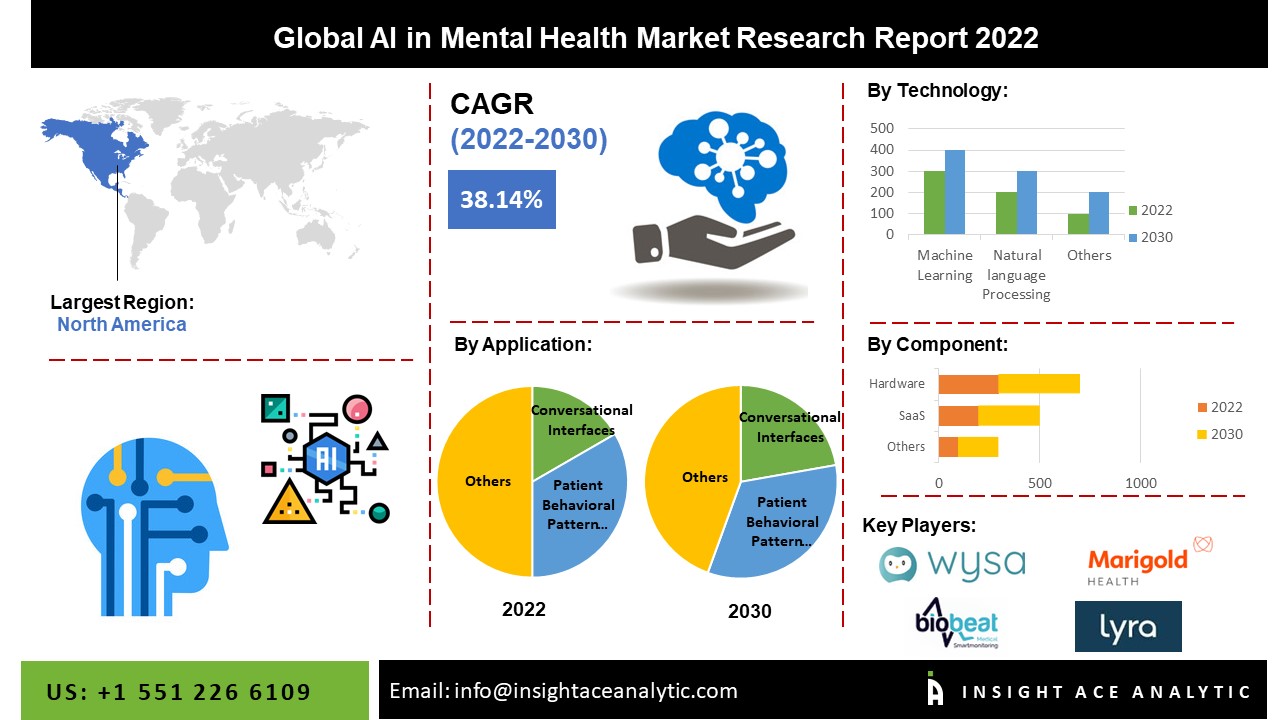 Global AI in Mental Health Market