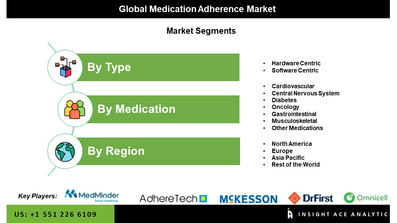Medication Adherence Market Seg