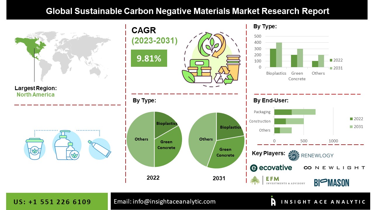 Sustainable Carbon Negative Materials Market