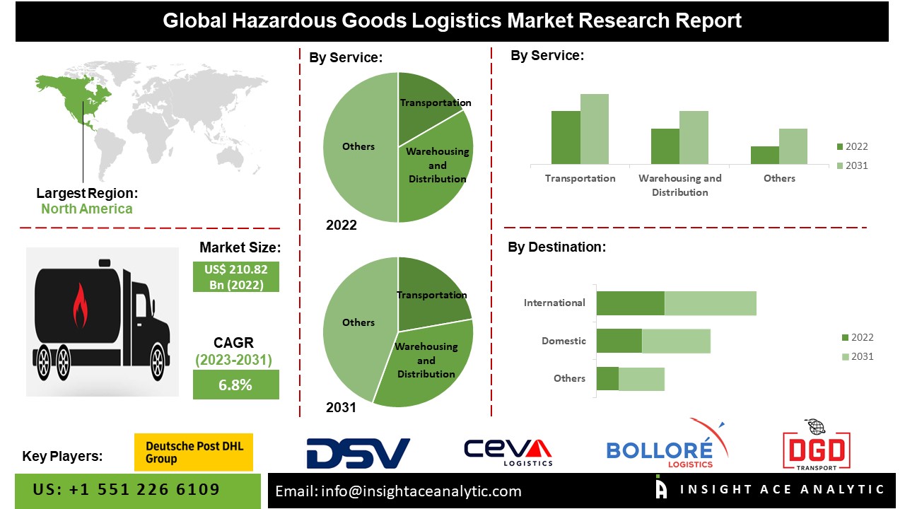 Hazardous Goods Logistics Market