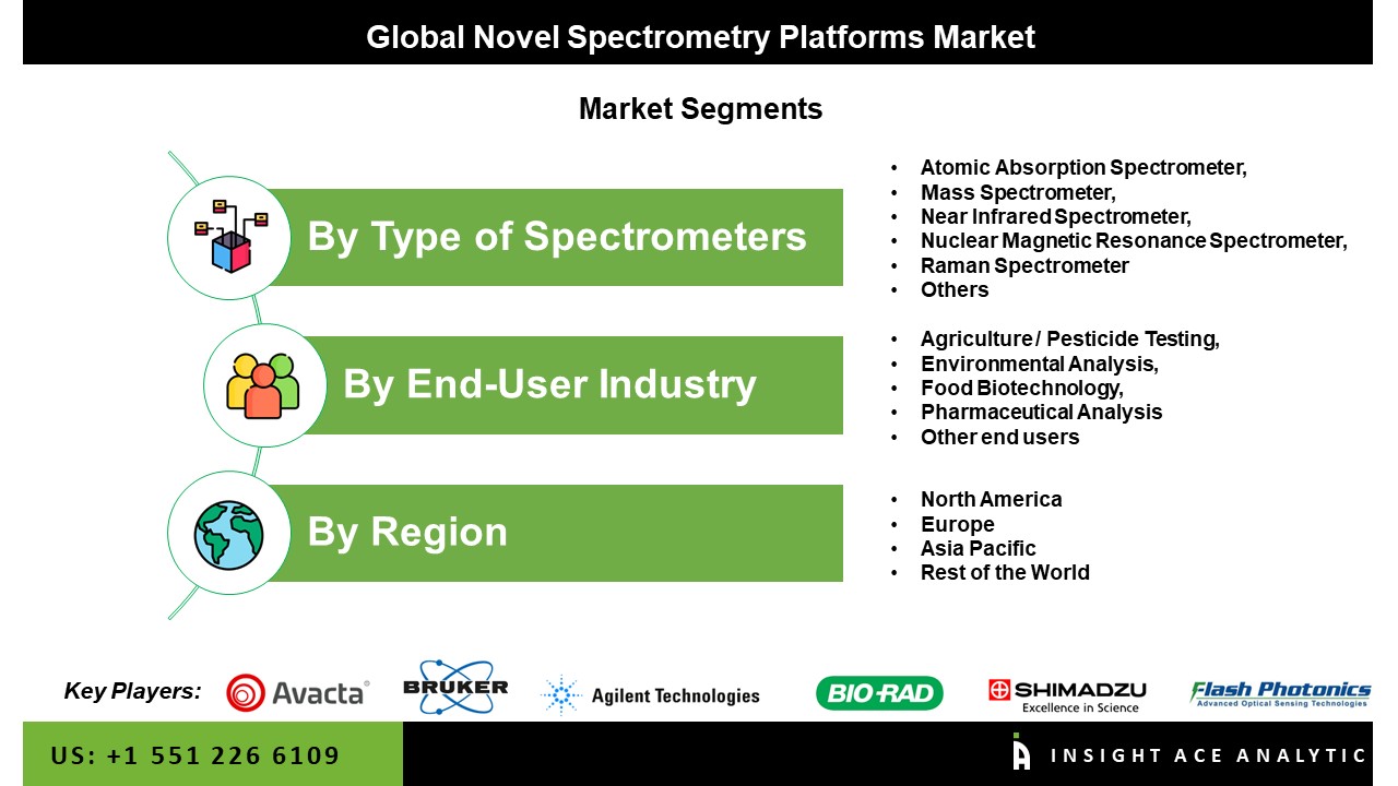 Novel Spectrometry Platforms Market