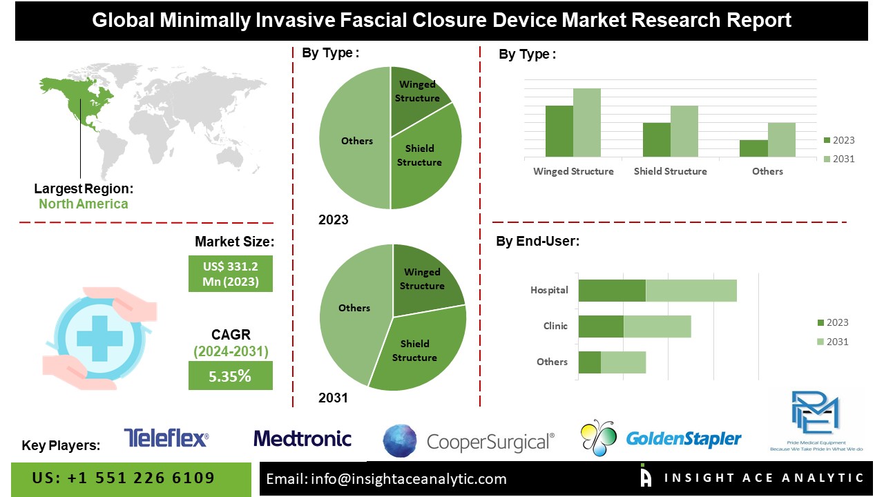 Minimally Invasive Fascial Closure Device Market info