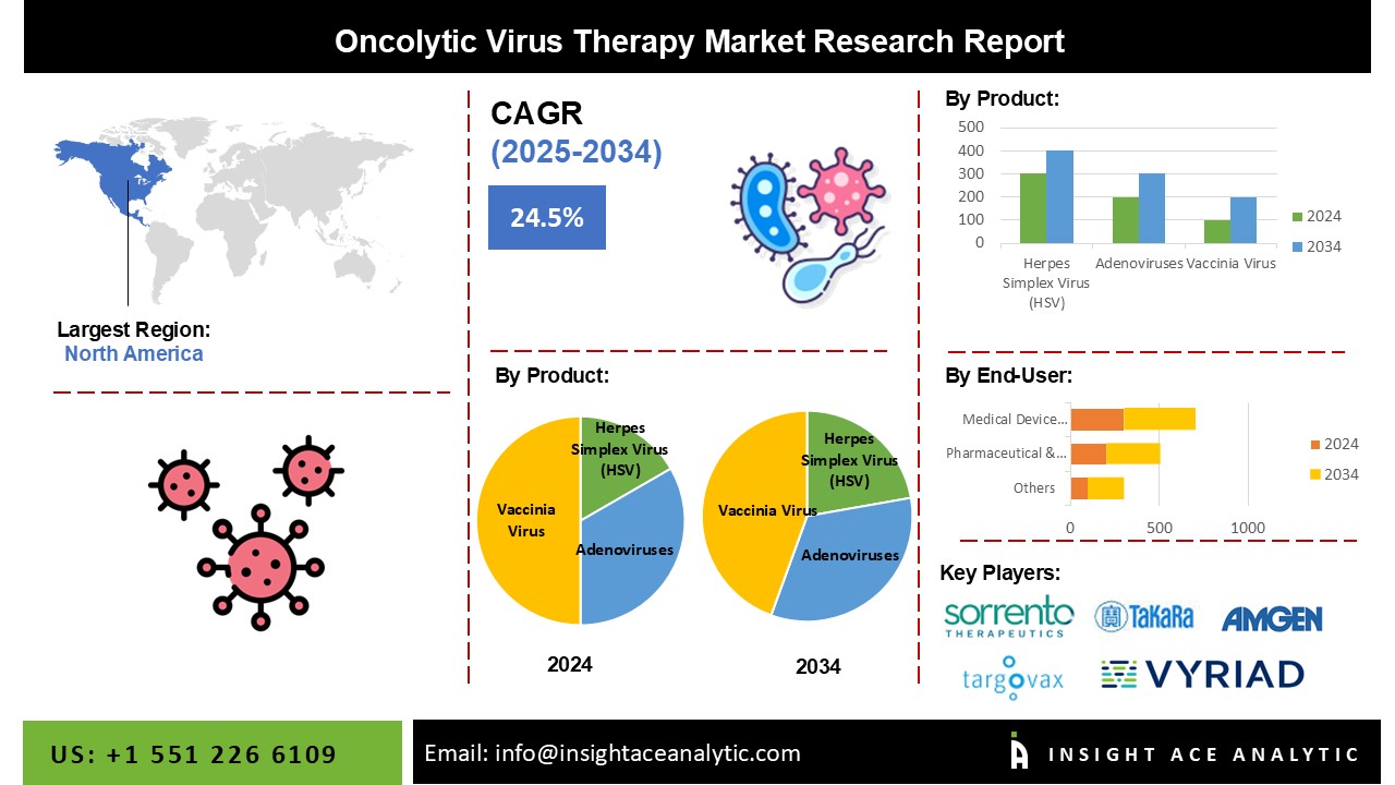 Oncolytic Virus Therapy Market info