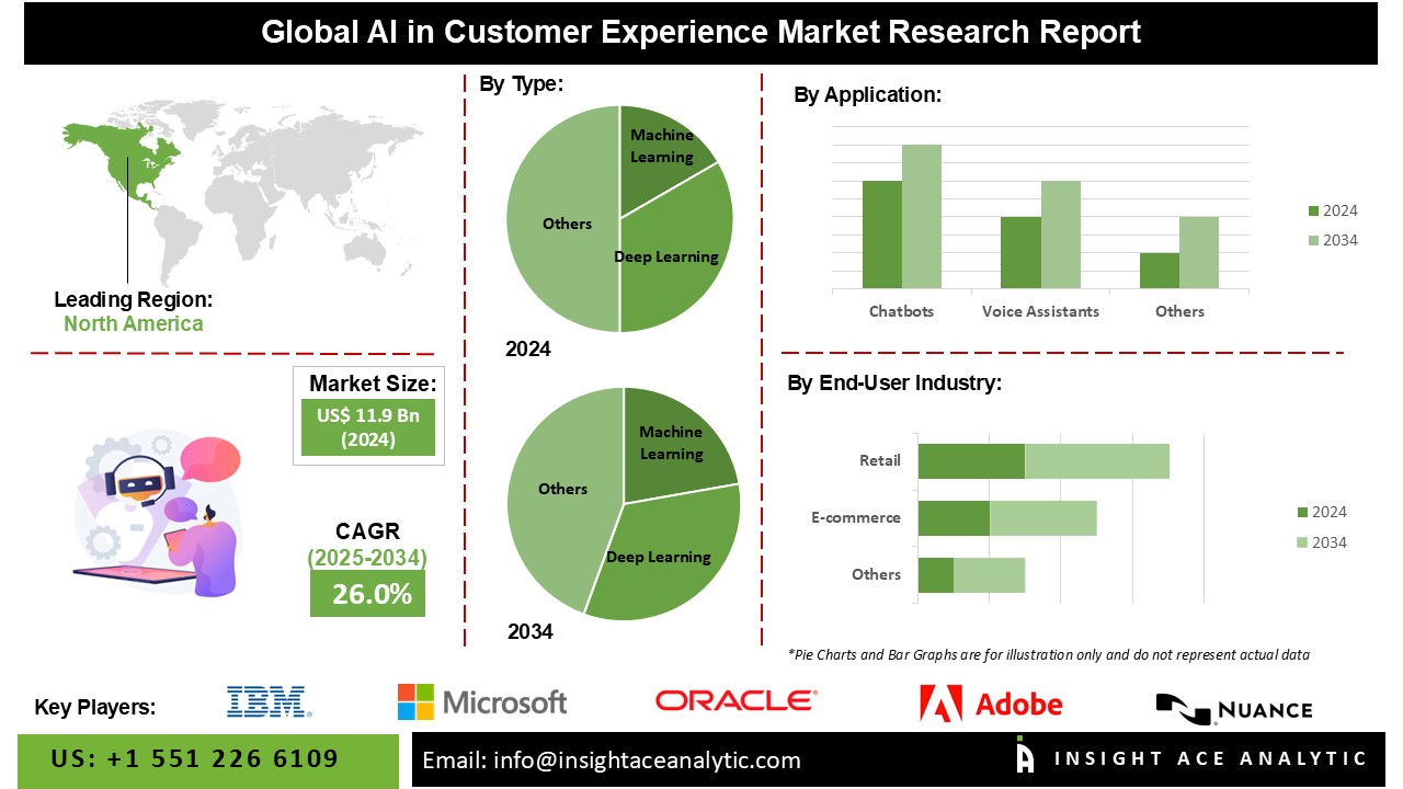 AI in Customer Experience Market