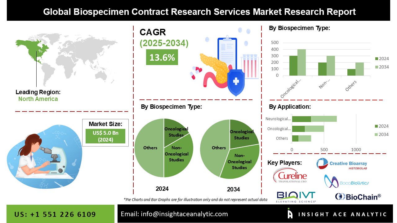 Biospecimen Contract Research Services Market