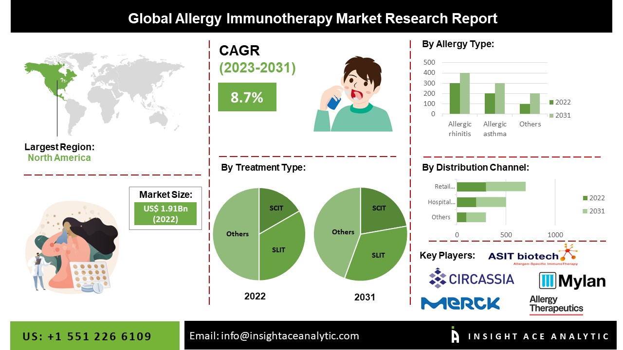 Allergy Immunotherapy Market 