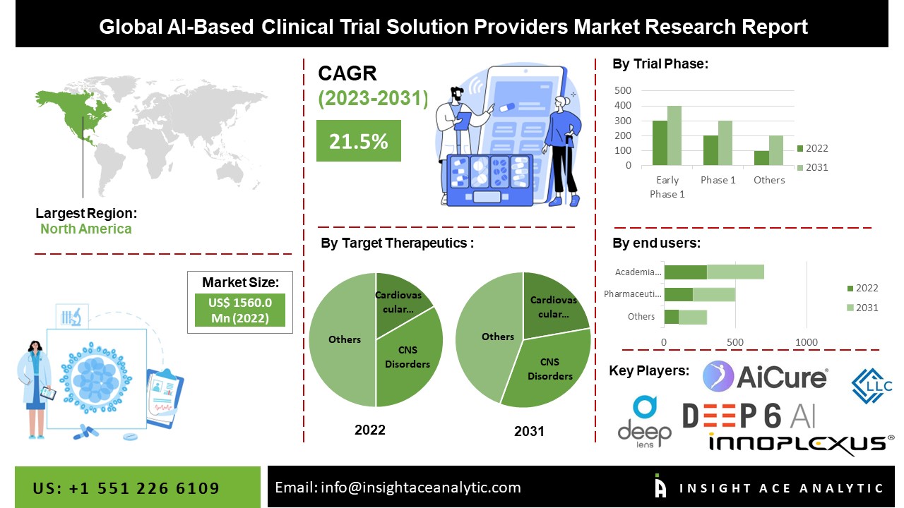 AI-Based Clinical Trial Solution Providers Market
