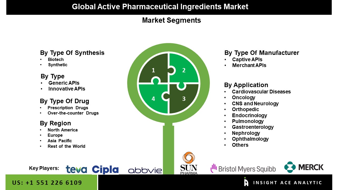 Active Pharmaceutical Ingredients Market