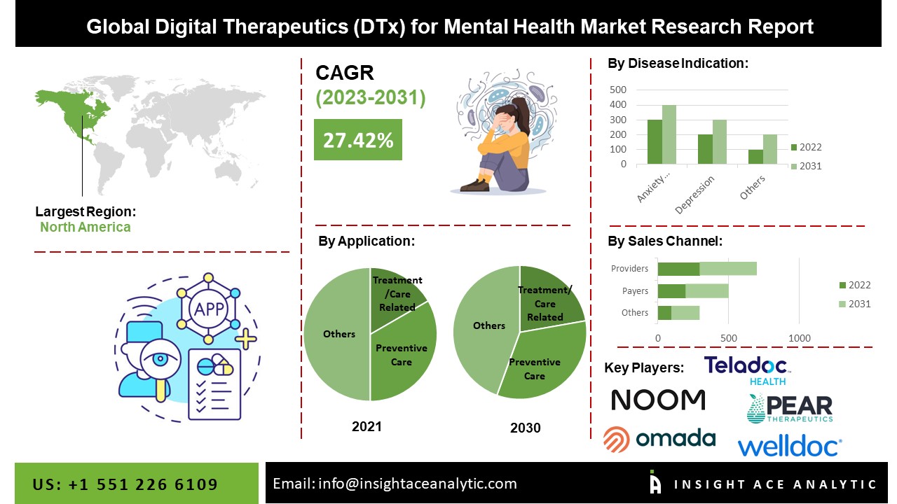 Digital Therapeutics (DTx) For Mental Health Market 