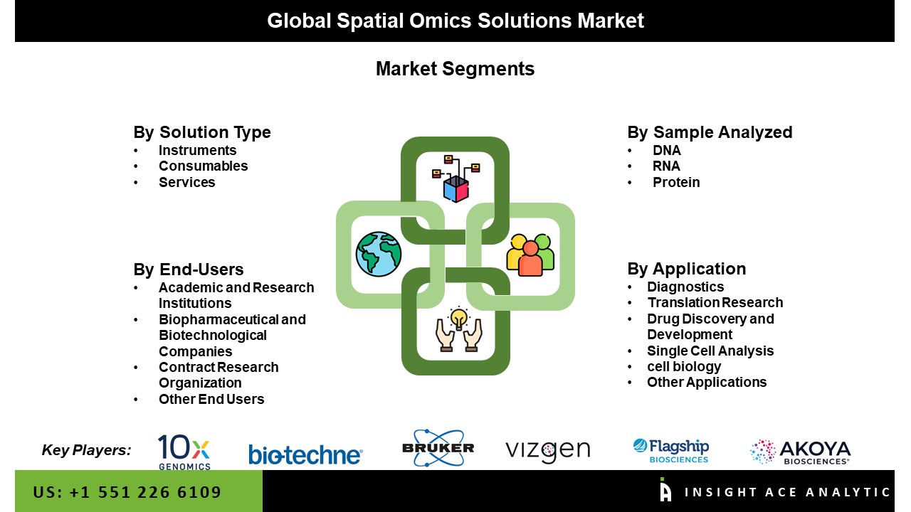 Spatial Omics Solutions Market