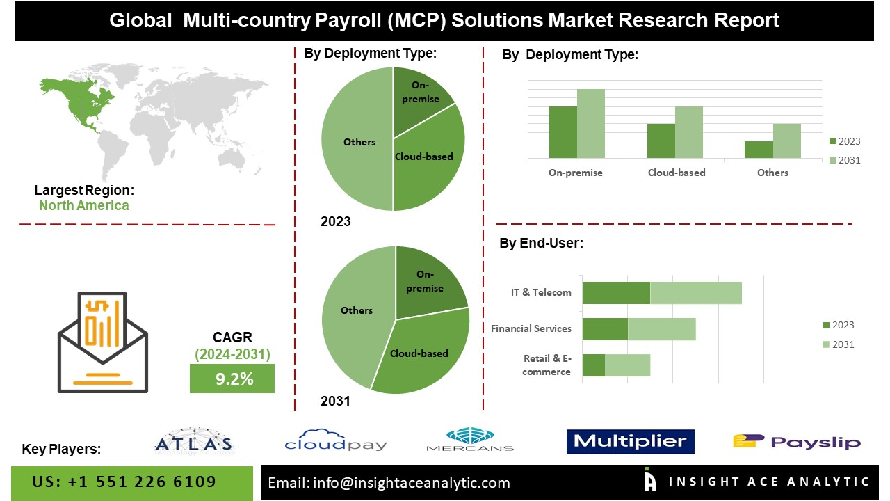 Multi-country Payroll (MCP) Solutions Market info