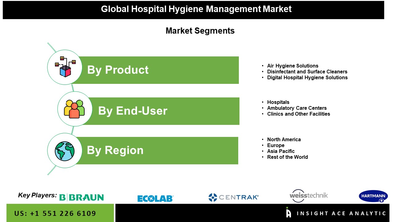 Hospital Hygiene Management Market Seg