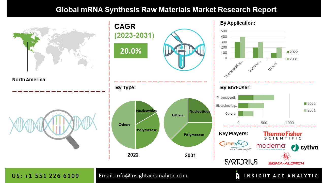 mRNA Synthesis Raw Materials Market