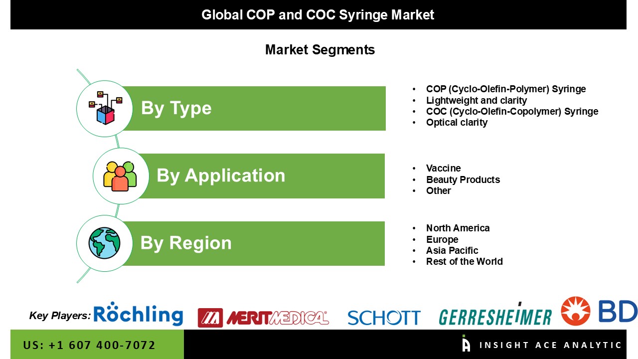 COP and COC Syringe Market 