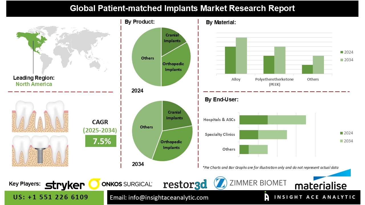 Patient-matched Implants Market