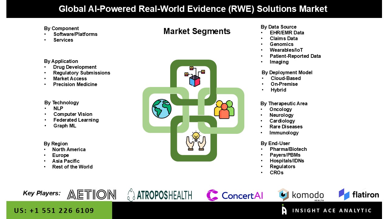 AI-Powered Real-World Evidence (RWE) Solutions Market 
