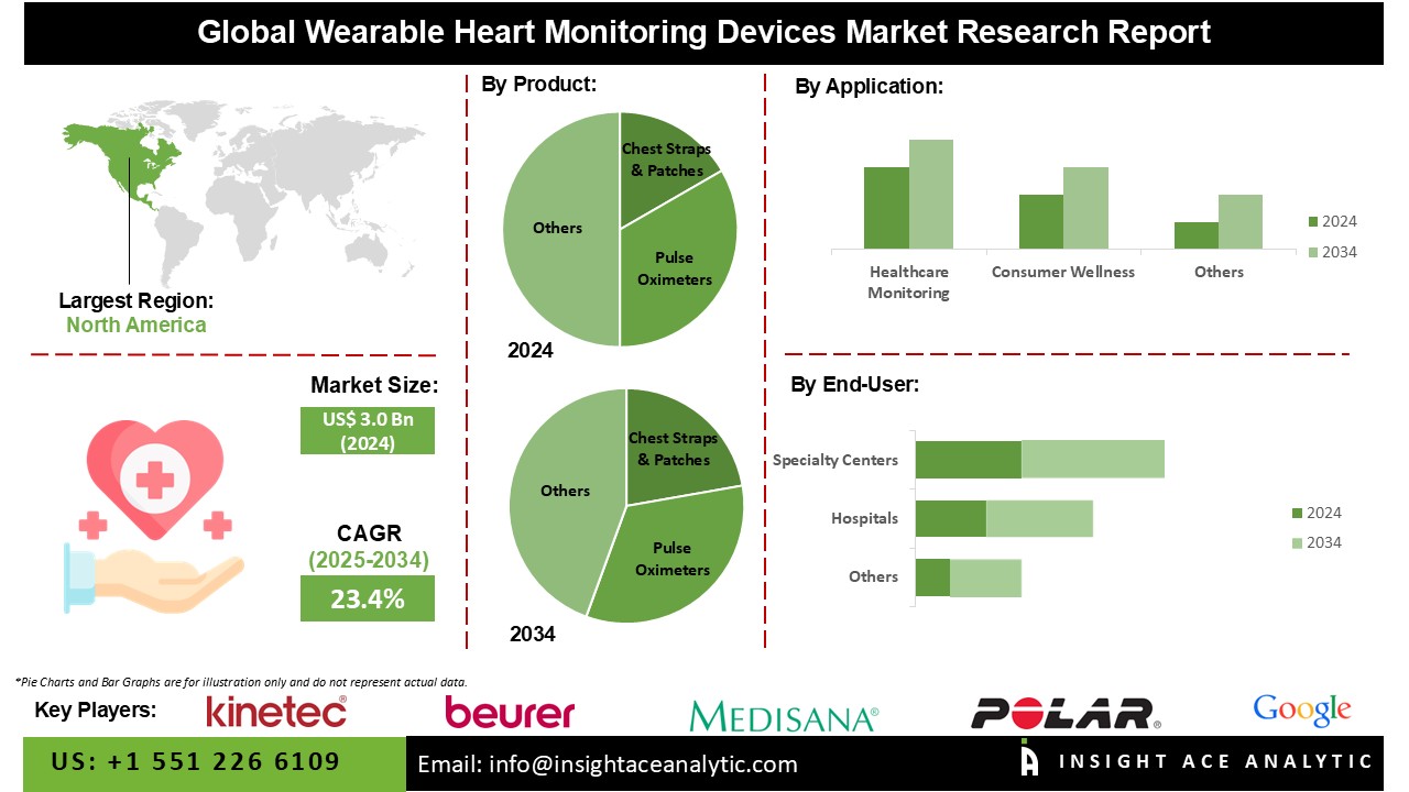 Wearable Heart Monitoring Devices Market INFO
