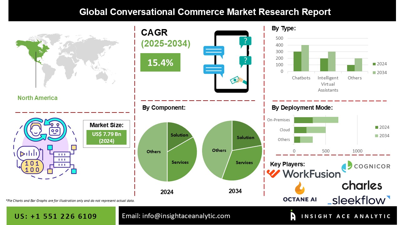 Conversational Commerce Market info Conversational Commerce Market info