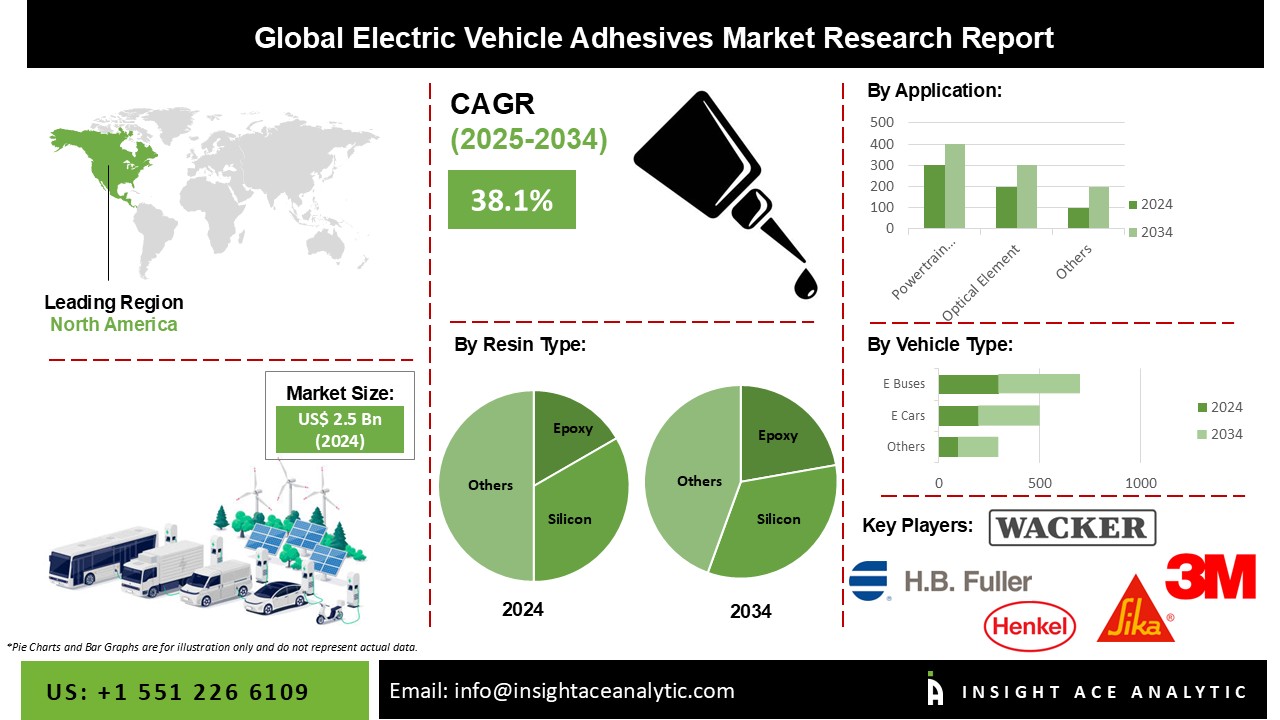 Electric Vehicle Adhesives Market INFO