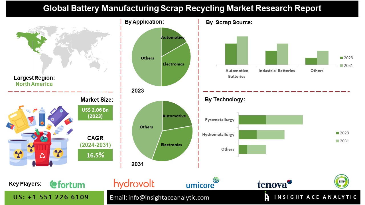 Battery Manufacturing Scrap Recycling Market 