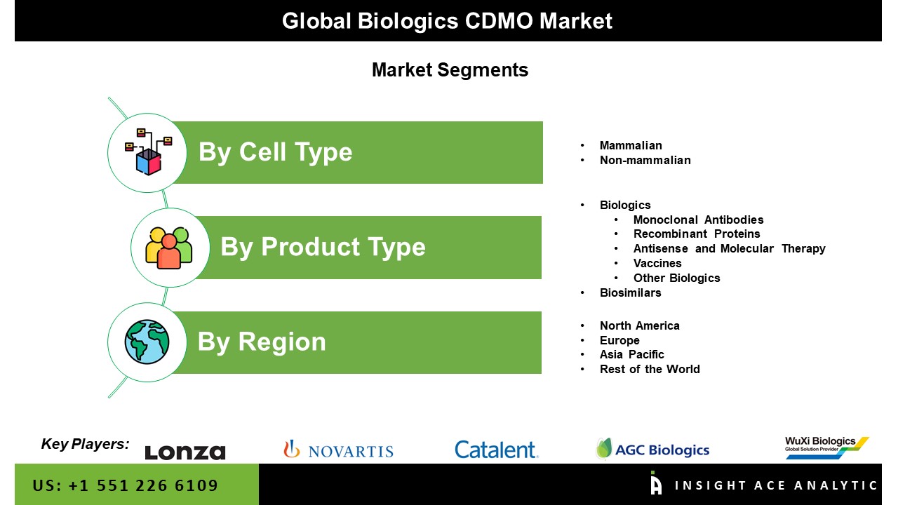 Biologics CDMO Market