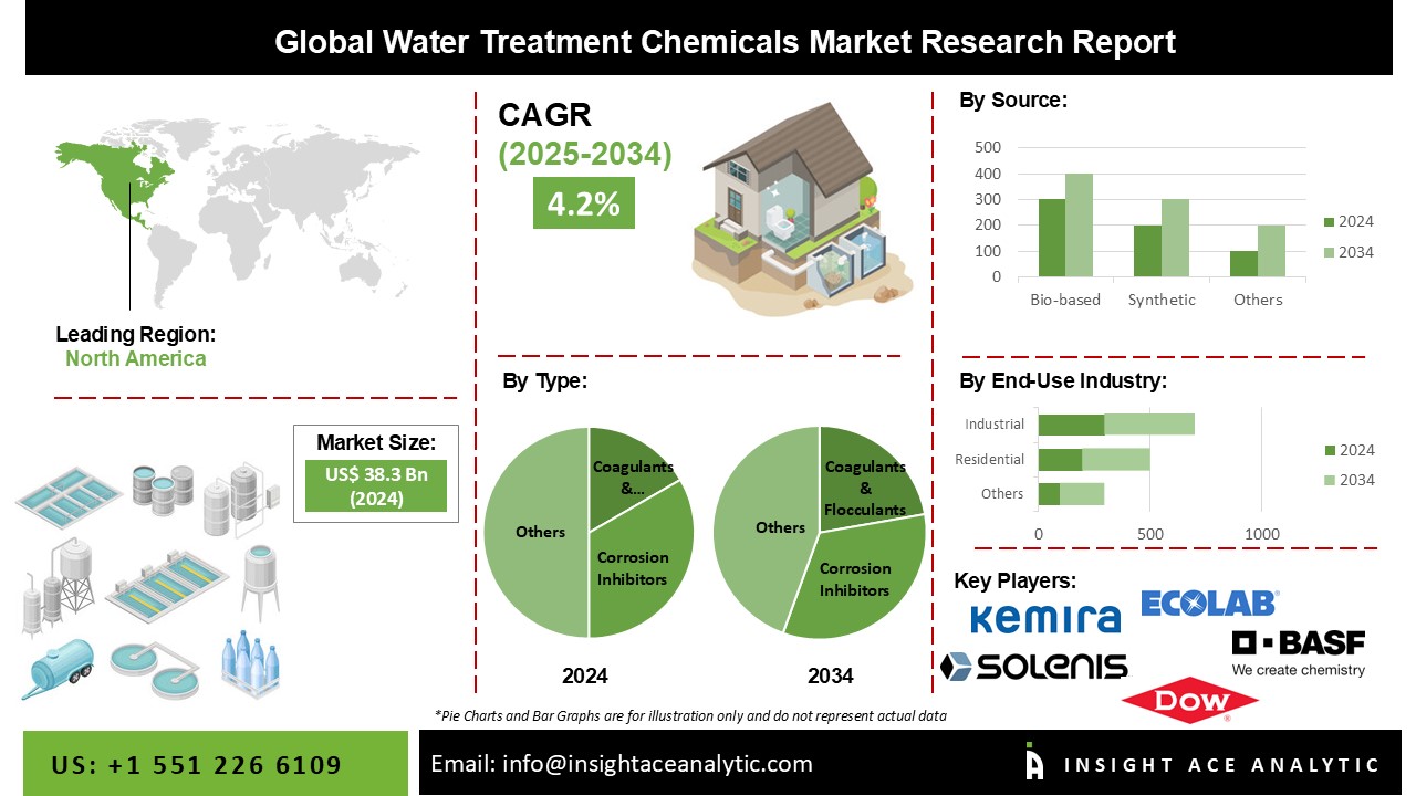 Water Treatment Chemicals Market