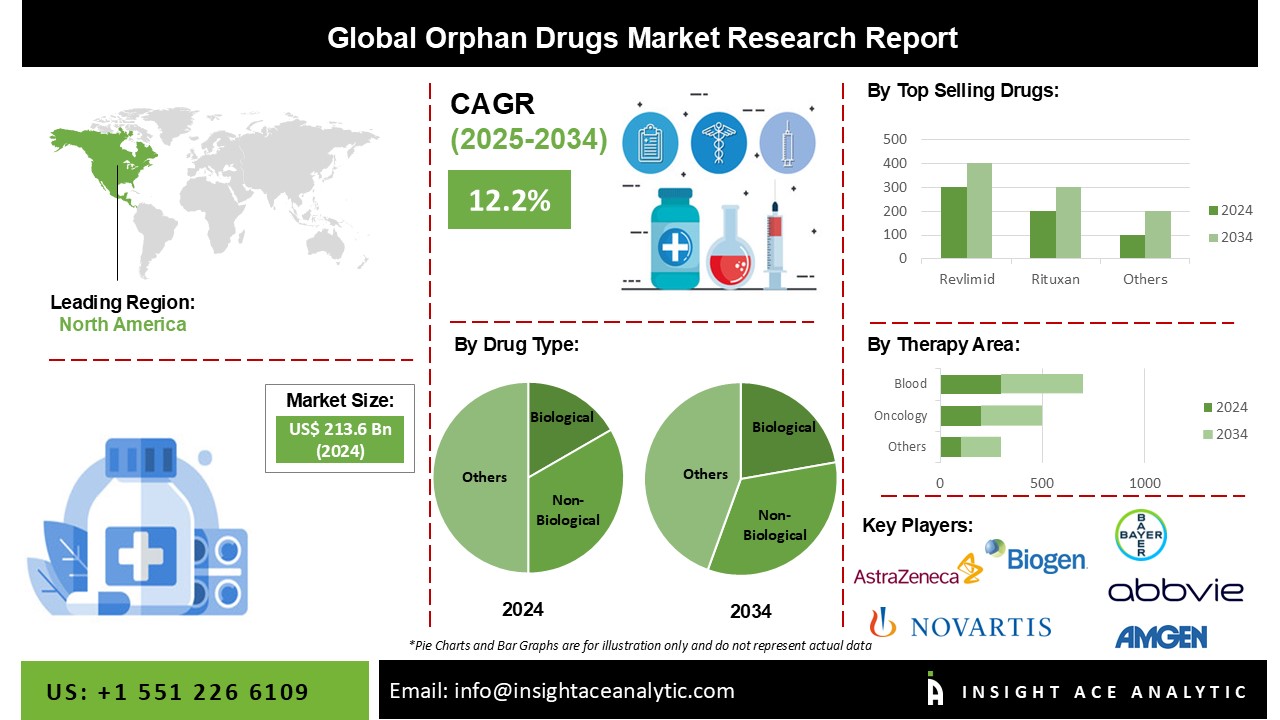 Orphan Drugs Market 