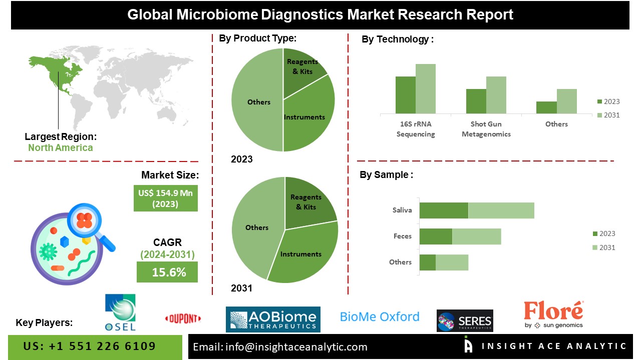 Microbiome Diagnostics Market info