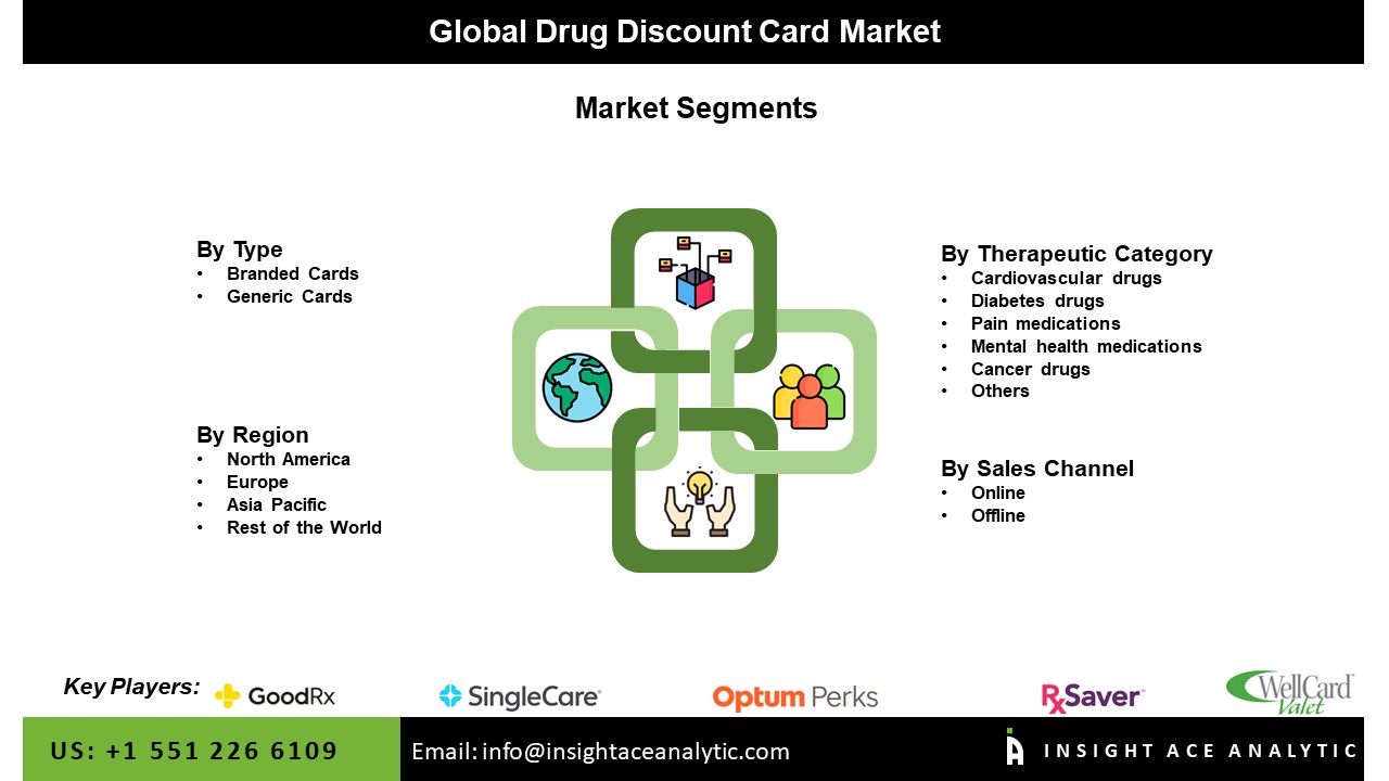 Drug Discount Card Market Seg