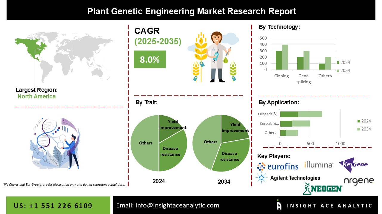 Plant Genetic Engineering Market info