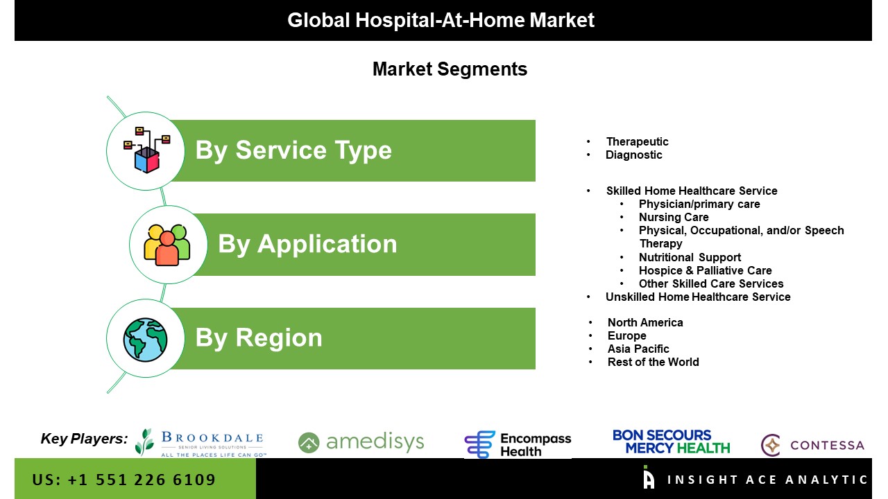 Global Hospital at Home Market