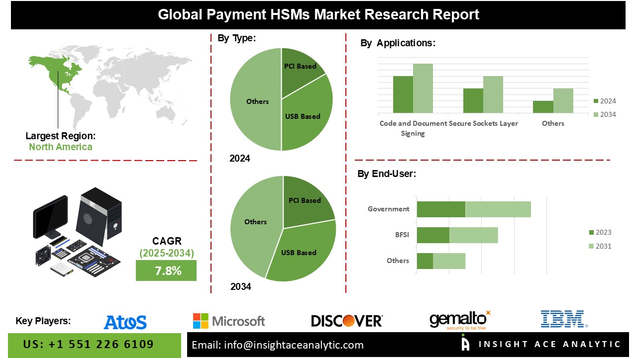 Payment HSMs Market info