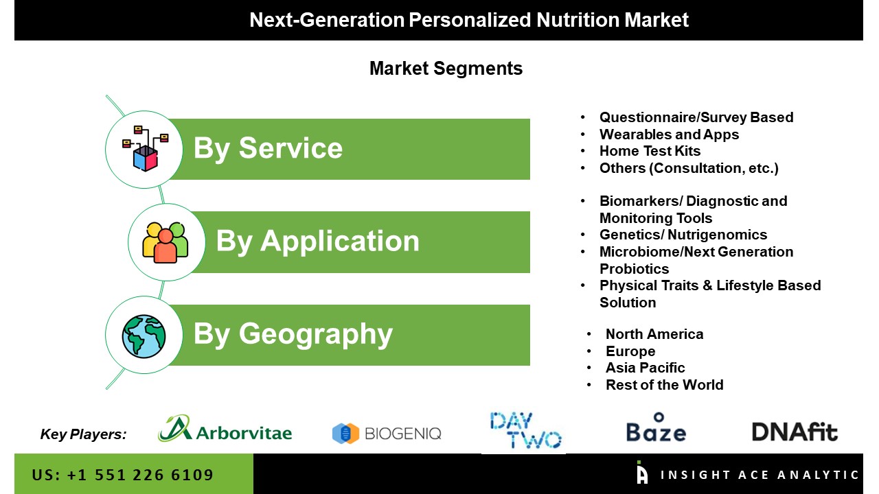 Next-Generation Personalized Nutrition Market