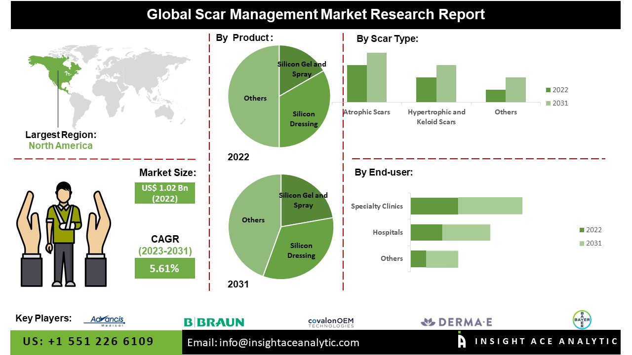 Scar Management Market