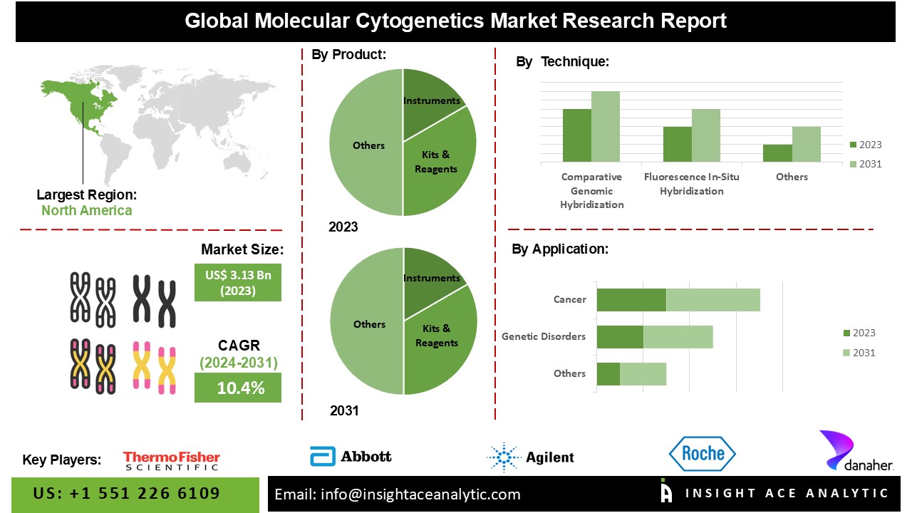 molecular cytogenetics
