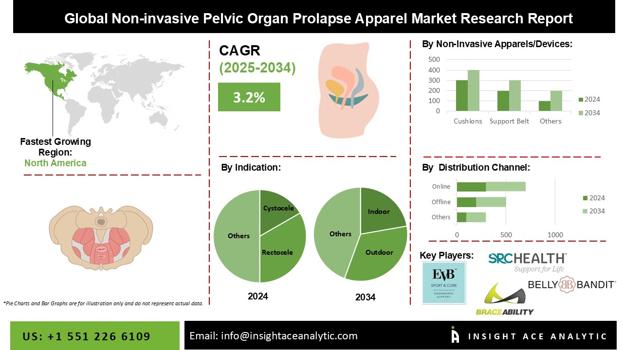 Non-invasive Pelvic Organ Prolapse Apparel Market info