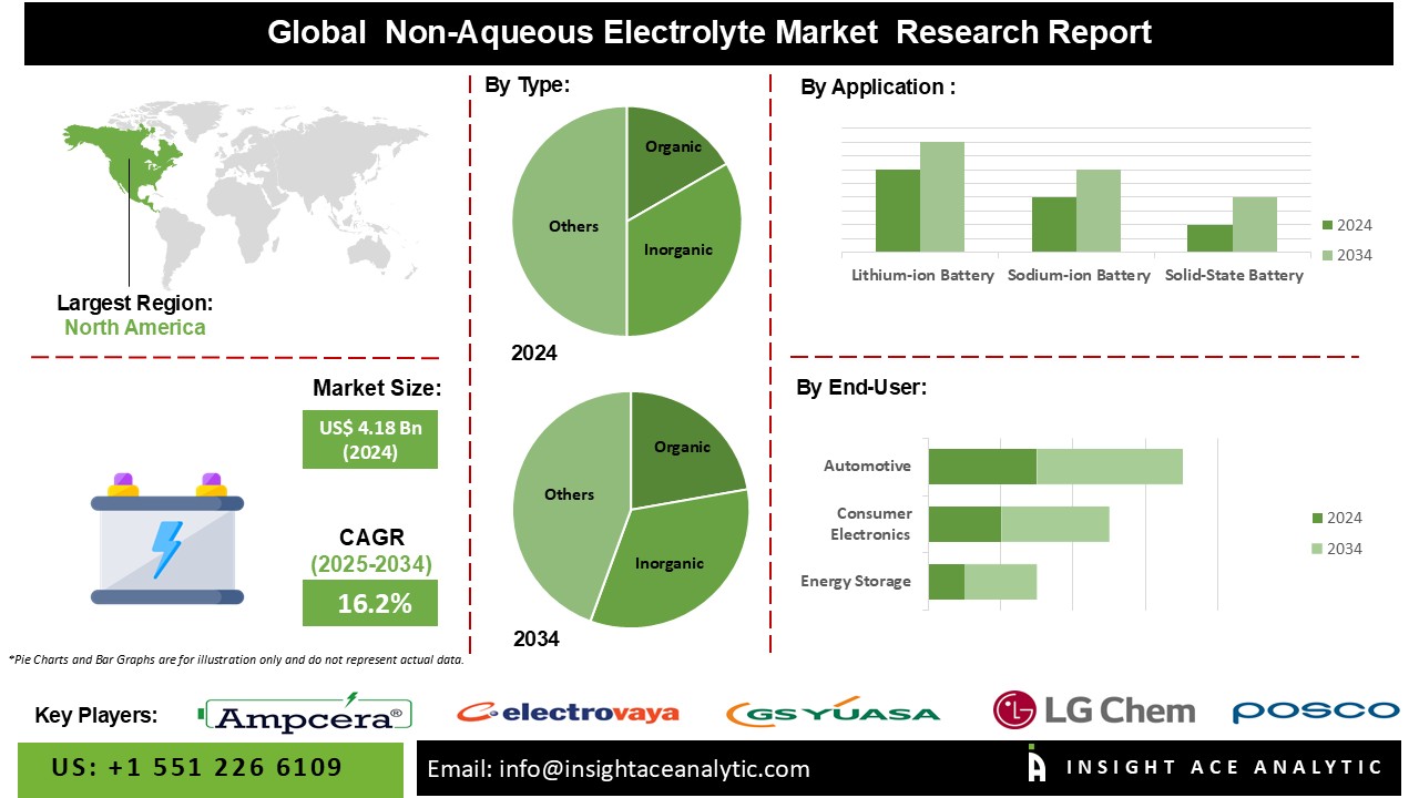 Non-Aqueous Electrolyte Market info