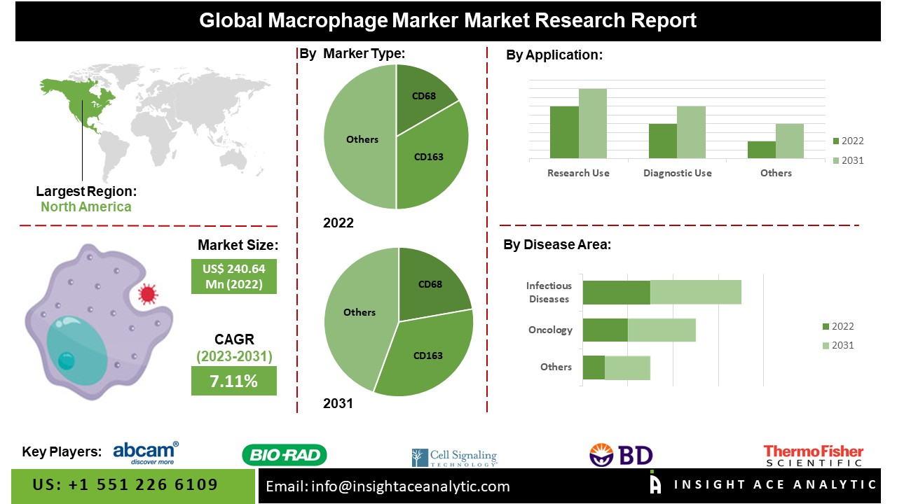 Macrophage Markers Market 