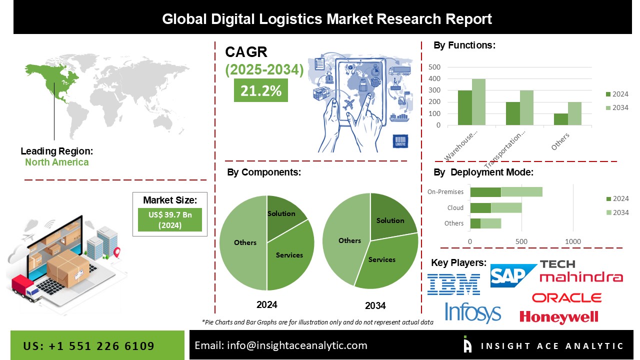 Digital Logistics Market