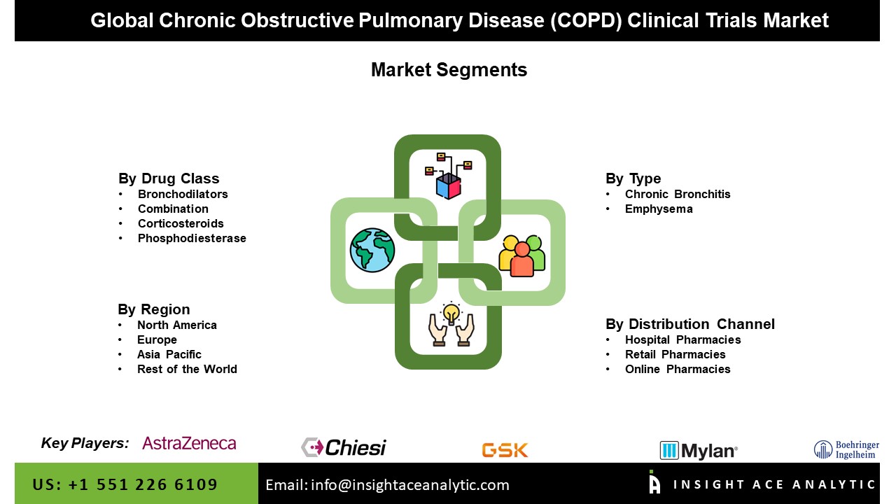Chronic Obstructive Pulmonary Disease (COPD) Clinical Trials Market Seg
