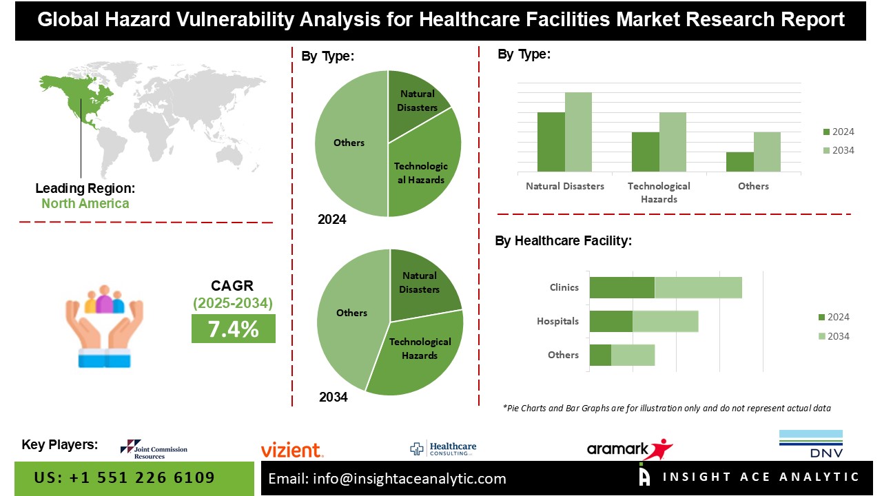 Hazard Vulnerability Analysis For Healthcare Facilities Market 