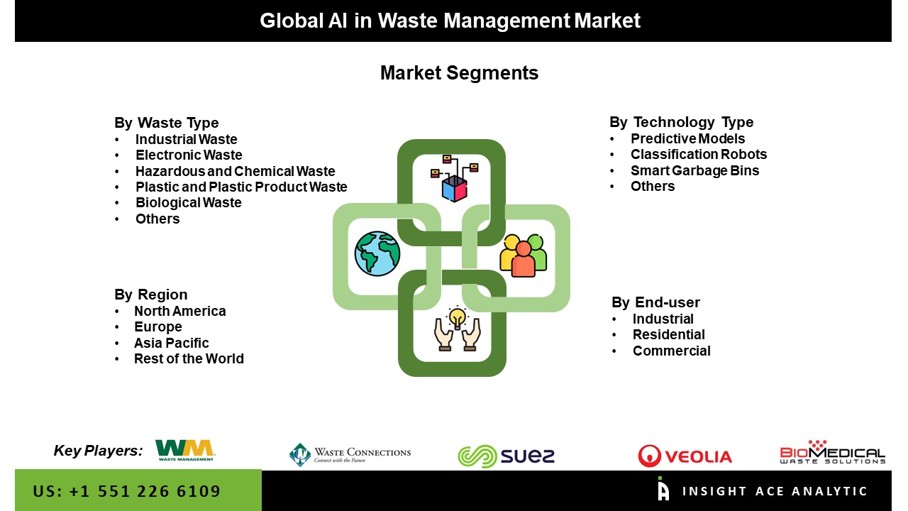 AI in Waste Management Market seg