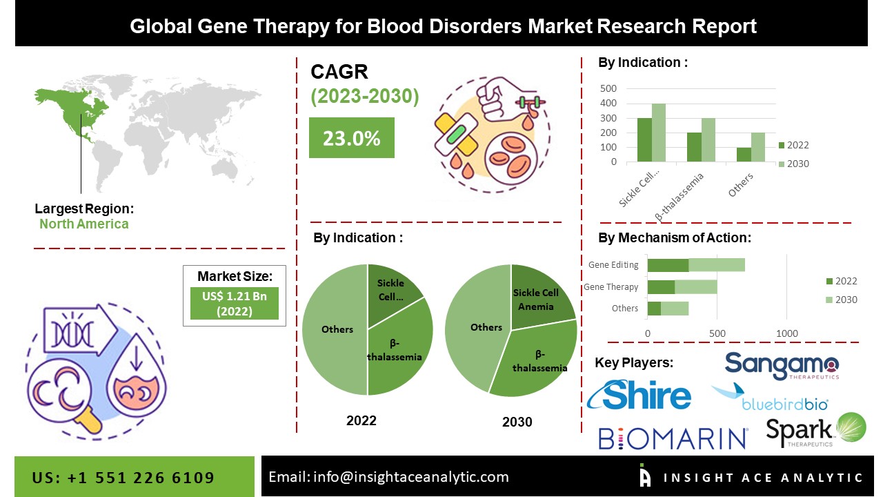 Gene Therapy for Blood Disorders Market