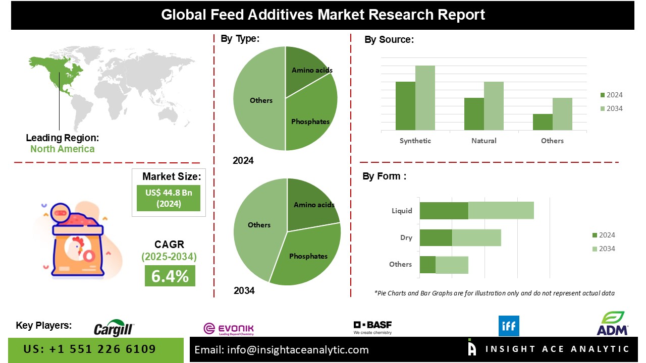 Feed Additives Marke