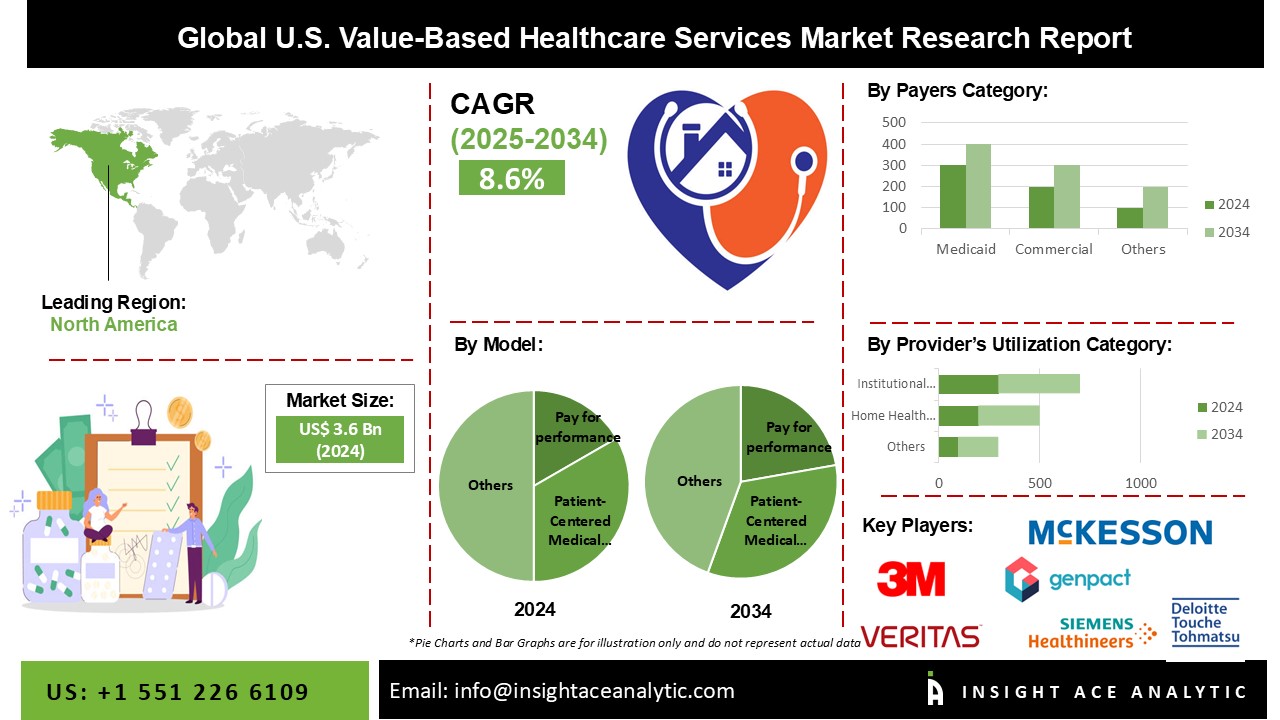 U.S. Value-Based Healthcare Services Market 