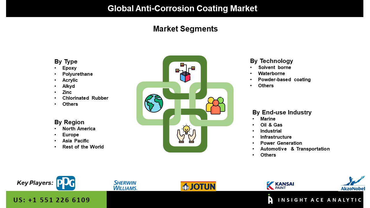 Anti-Corrosion Coating Market Seg