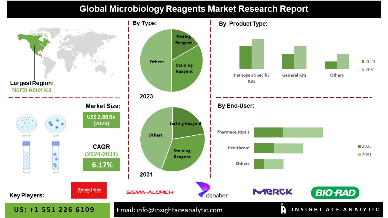Microbiology Reagents Market info