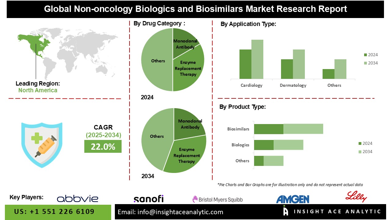 Non-Oncology Biologics and Biosimilars Market