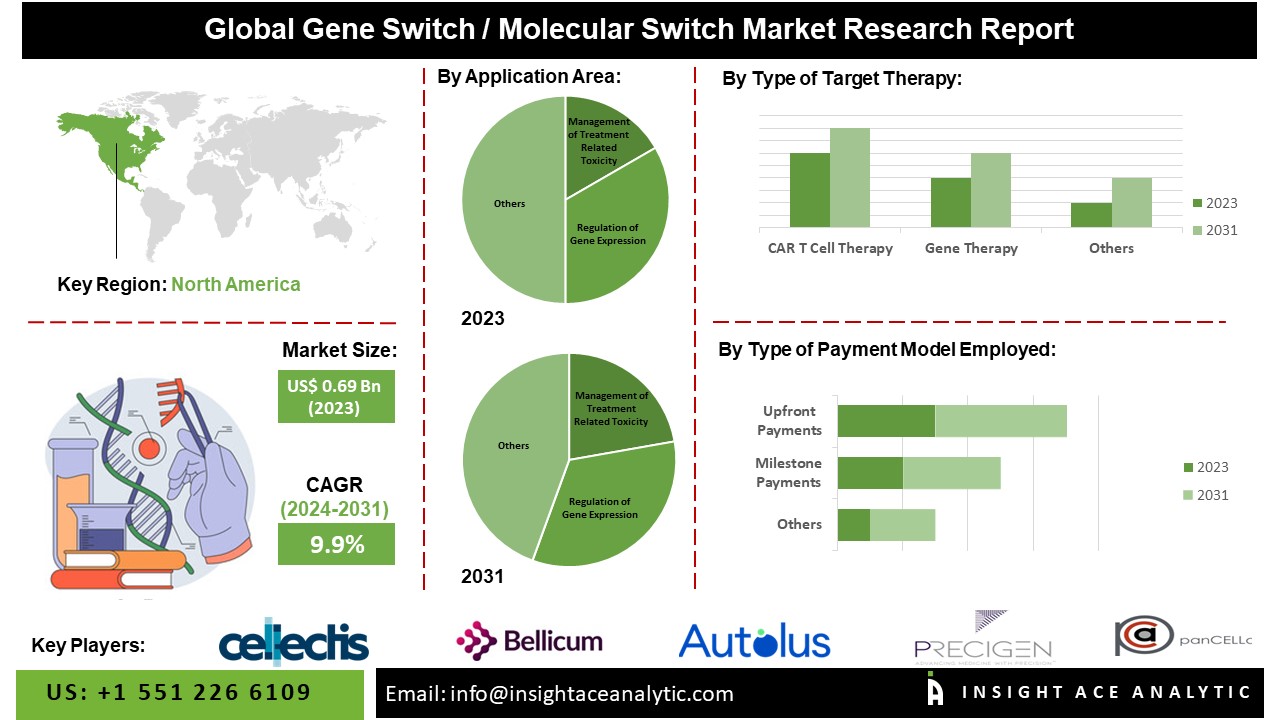 gene switch